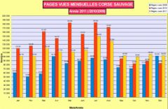 Stats pages mensuelles 2011 Corse sauvage